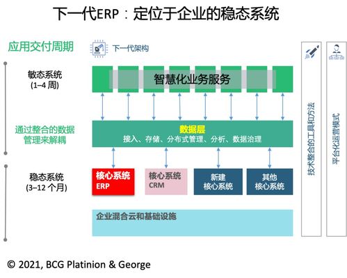 傅一平 一文講透ERP的下一代架構(gòu)——在線數(shù)據(jù)處理與交易處理業(yè)務(wù)的演進(jìn)