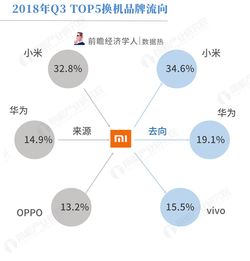 2018年第三季度手機市場觀察 OPPO R15引領換機潮，藍綠廠用戶互換現象顯著