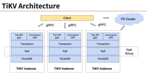 TiKV加入CNCF沙箱孵化器 為在線數據處理與交易處理業務注入分布式新動力